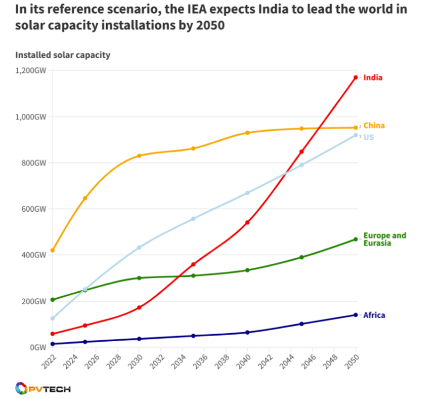 De Indiase zonne-energie-installatie zal de eerste plaats ter wereld innemen!